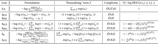 Figure 2 for Understanding the Role of Cross-Entropy Loss in Fairly Evaluating Large Language Model-based Recommendation