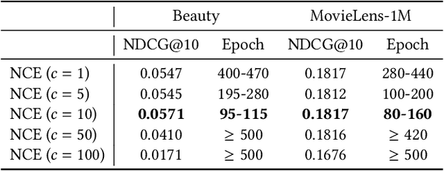 Figure 4 for Understanding the Role of Cross-Entropy Loss in Fairly Evaluating Large Language Model-based Recommendation