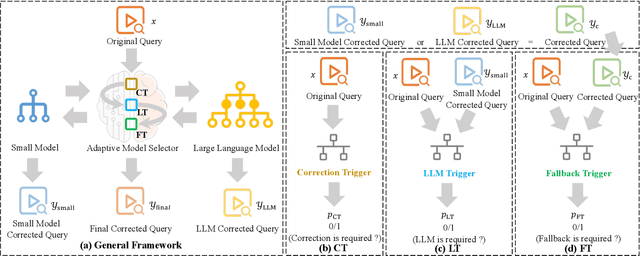 Figure 3 for Trigger$^3$: Refining Query Correction via Adaptive Model Selector