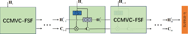 Figure 1 for Contrastive Continual Multi-view Clustering with Filtered Structural Fusion