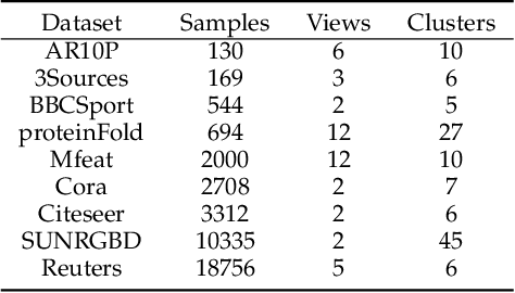 Figure 2 for Contrastive Continual Multi-view Clustering with Filtered Structural Fusion