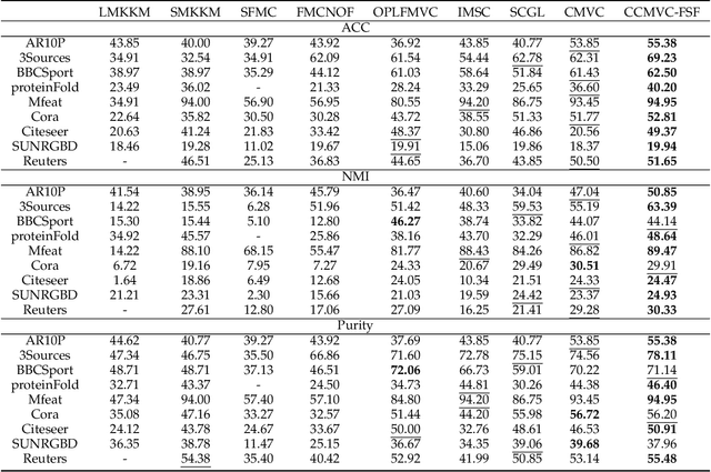 Figure 3 for Contrastive Continual Multi-view Clustering with Filtered Structural Fusion