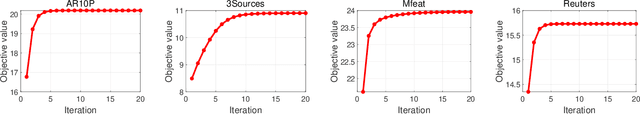 Figure 4 for Contrastive Continual Multi-view Clustering with Filtered Structural Fusion