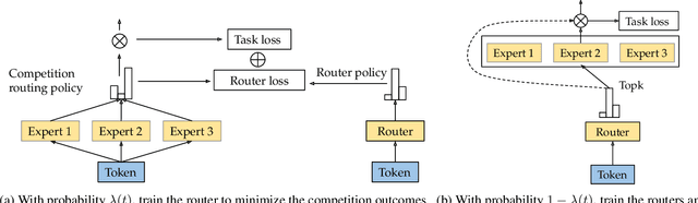 Figure 2 for CompeteSMoE -- Effective Training of Sparse Mixture of Experts via Competition