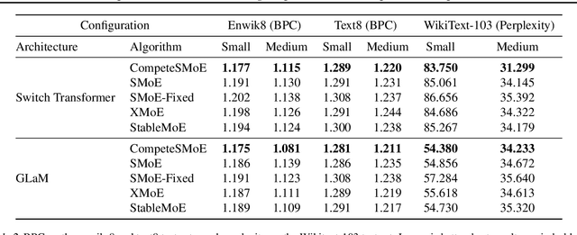 Figure 3 for CompeteSMoE -- Effective Training of Sparse Mixture of Experts via Competition