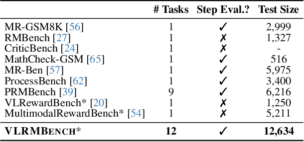 Figure 1 for VLRMBench: A Comprehensive and Challenging Benchmark for Vision-Language Reward Models