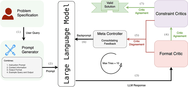 Figure 1 for Robust Planning with Compound LLM Architectures: An LLM-Modulo Approach