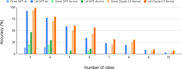 Figure 3 for Robust Planning with Compound LLM Architectures: An LLM-Modulo Approach