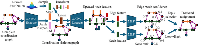 Figure 2 for Reliable and Efficient Multi-Agent Coordination via Graph Neural Network Variational Autoencoders