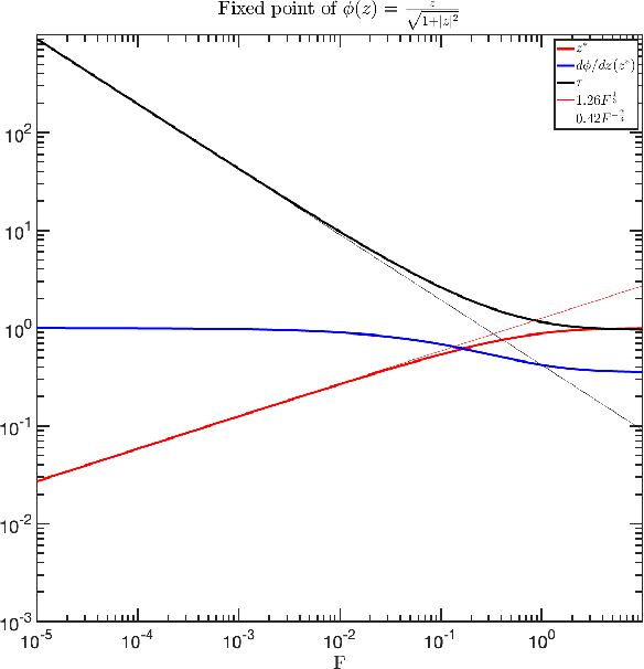 Figure 4 for On the dynamics of convolutional recurrent neural networks near their critical point