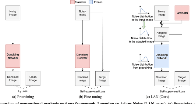 Figure 3 for LAN: Learning to Adapt Noise for Image Denoising
