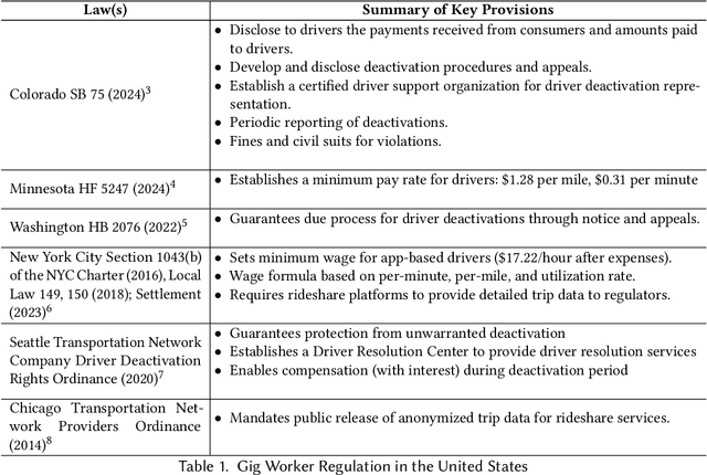 Figure 2 for FareShare: A Tool for Labor Organizers to Estimate Lost Wages and Contest Arbitrary AI and Algorithmic Deactivations