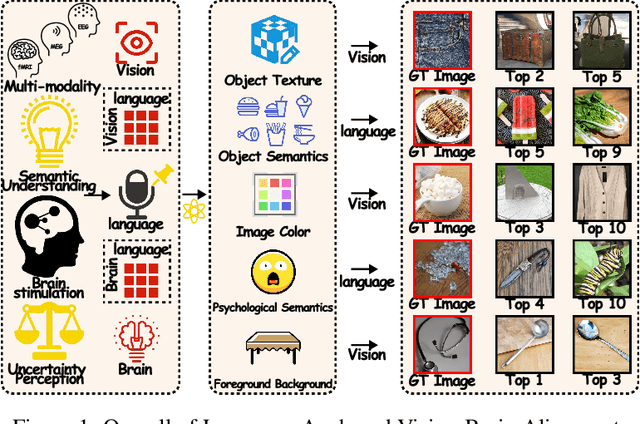 Figure 1 for Unveiling Deep Semantic Uncertainty Perception for Language-Anchored Multi-modal Vision-Brain Alignment