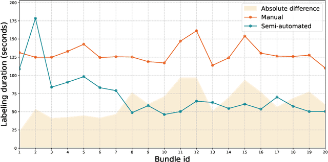 Figure 4 for Feedback-driven object detection and iterative model improvement