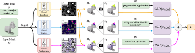 Figure 2 for 3D Paintbrush: Local Stylization of 3D Shapes with Cascaded Score Distillation