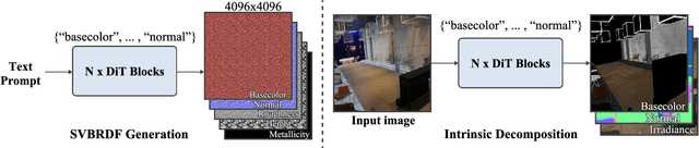 Figure 3 for HiMat: DiT-based Ultra-High Resolution SVBRDF Generation