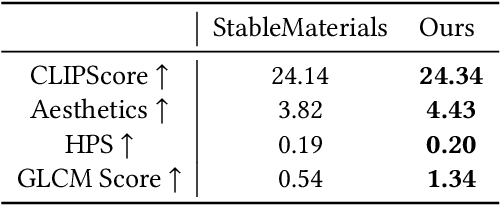 Figure 2 for HiMat: DiT-based Ultra-High Resolution SVBRDF Generation