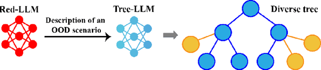 Figure 4 for Generating Out-Of-Distribution Scenarios Using Language Models