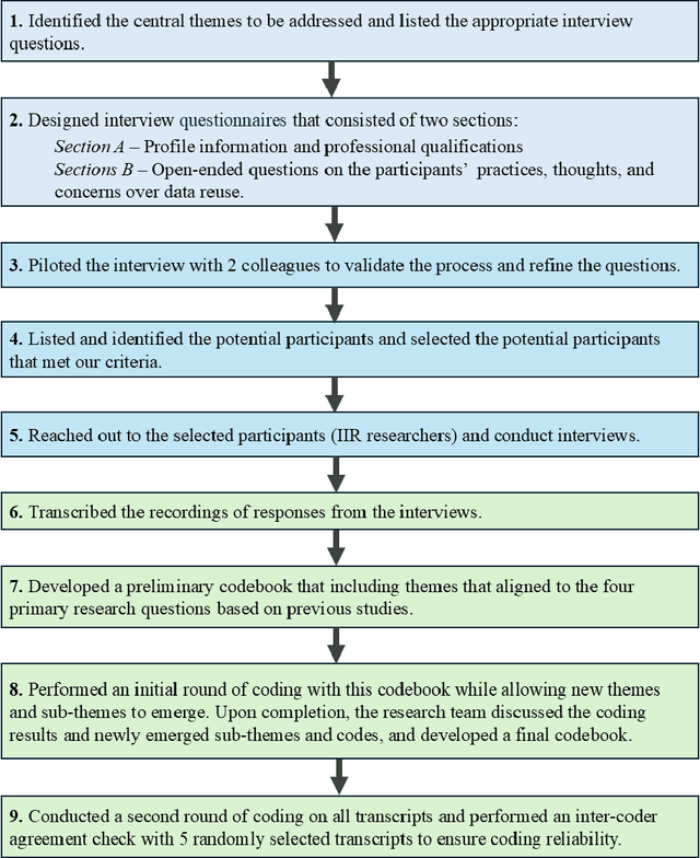 Figure 1 for The Landscape of Data Reuse in Interactive Information Retrieval: Motivations, Sources, and Evaluation of Reusability