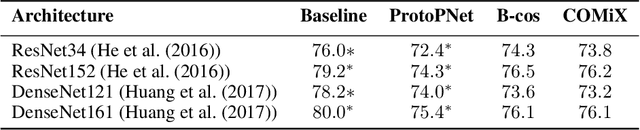 Figure 2 for COMIX: Compositional Explanations using Prototypes