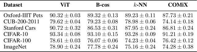 Figure 4 for COMIX: Compositional Explanations using Prototypes