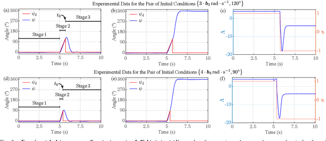 Figure 3 for A Lyapunov-Based Switching Scheme for Selecting the Stable Closed-Loop Fixed Attitude-Error Quaternion During Flight