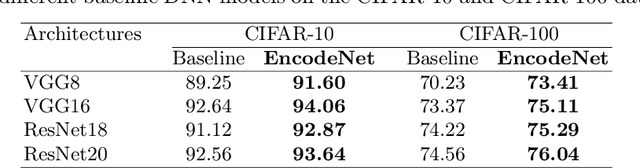 Figure 4 for EncodeNet: A Framework for Boosting DNN Accuracy with Entropy-driven Generalized Converting Autoencoder