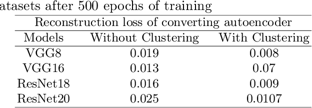 Figure 2 for EncodeNet: A Framework for Boosting DNN Accuracy with Entropy-driven Generalized Converting Autoencoder