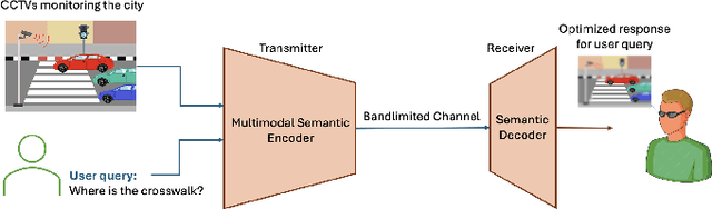 Figure 1 for Multi-Modal Semantic Communication