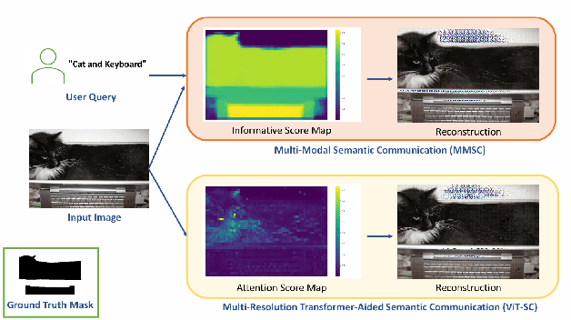 Figure 3 for Multi-Modal Semantic Communication