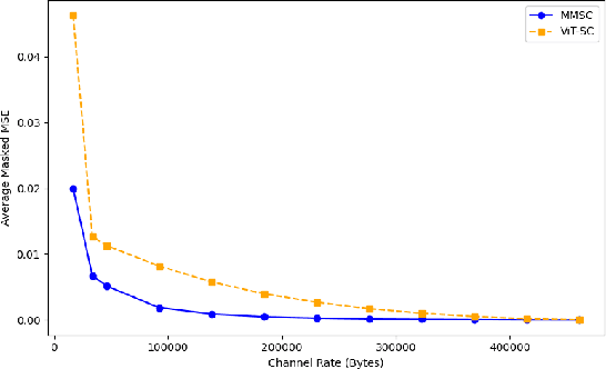 Figure 4 for Multi-Modal Semantic Communication