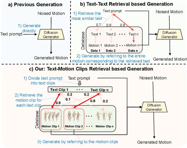 Figure 1 for MOST: Motion Diffusion Model for Rare Text via Temporal Clip Banzhaf Interaction