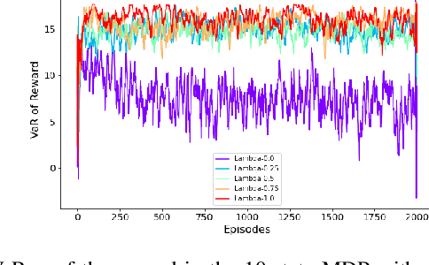 Figure 1 for Risk-Averse Reinforcement Learning via Dynamic Time-Consistent Risk Measures