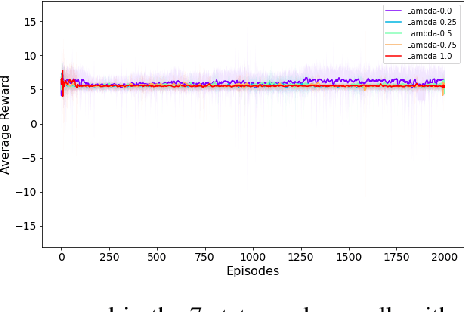 Figure 2 for Risk-Averse Reinforcement Learning via Dynamic Time-Consistent Risk Measures