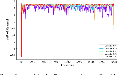 Figure 3 for Risk-Averse Reinforcement Learning via Dynamic Time-Consistent Risk Measures