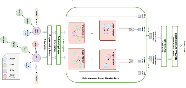 Figure 1 for GraphMatcher: A Graph Representation Learning Approach for Ontology Matching