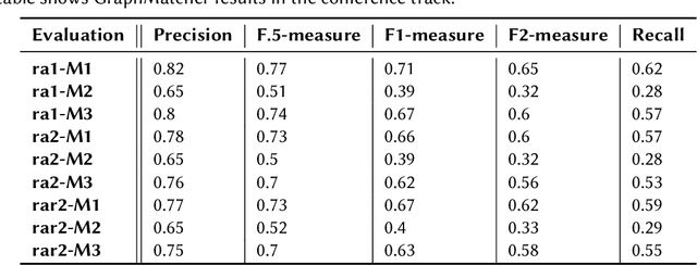 Figure 2 for GraphMatcher: A Graph Representation Learning Approach for Ontology Matching