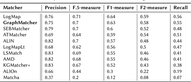 Figure 4 for GraphMatcher: A Graph Representation Learning Approach for Ontology Matching