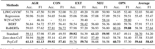 Figure 2 for PsyCoT: Psychological Questionnaire as Powerful Chain-of-Thought for Personality Detection