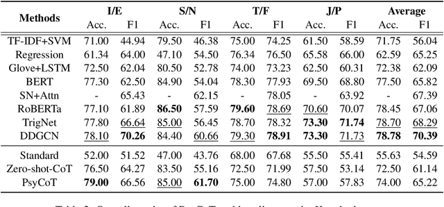 Figure 4 for PsyCoT: Psychological Questionnaire as Powerful Chain-of-Thought for Personality Detection