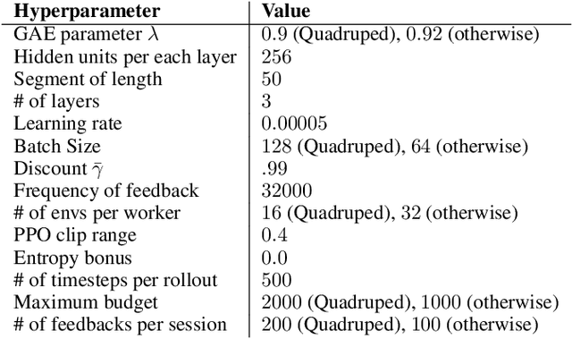 Figure 2 for Crowd-PrefRL: Preference-Based Reward Learning from Crowds