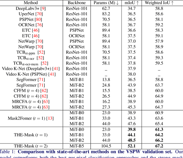 Figure 2 for Temporal-aware Hierarchical Mask Classification for Video Semantic Segmentation