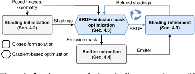 Figure 3 for Factorized Inverse Path Tracing for Efficient and Accurate Material-Lighting Estimation