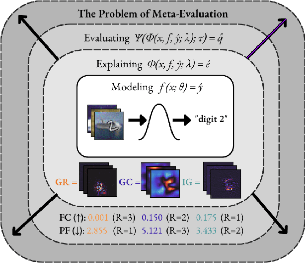 Figure 1 for The Meta-Evaluation Problem in Explainable AI: Identifying Reliable Estimators with MetaQuantus