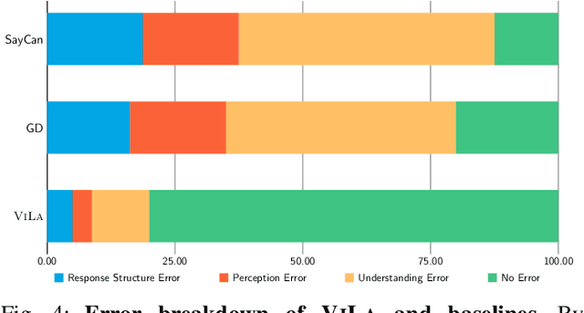 Figure 3 for Look Before You Leap: Unveiling the Power of GPT-4V in Robotic Vision-Language Planning