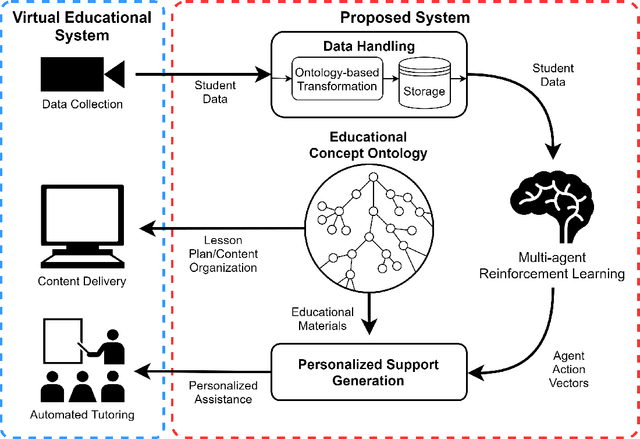 Figure 1 for Ontology-driven Reinforcement Learning for Personalized Student Support