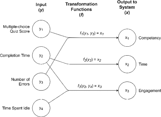 Figure 3 for Ontology-driven Reinforcement Learning for Personalized Student Support