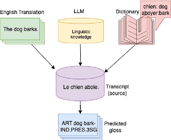 Figure 1 for Multiple Sources are Better Than One: Incorporating External Knowledge in Low-Resource Glossing