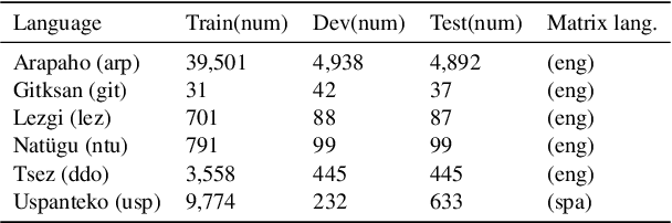 Figure 2 for Multiple Sources are Better Than One: Incorporating External Knowledge in Low-Resource Glossing