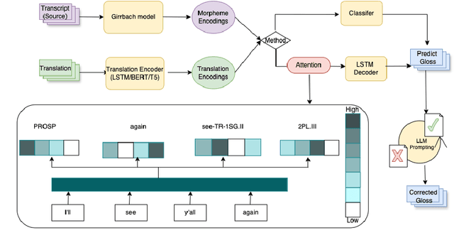 Figure 4 for Multiple Sources are Better Than One: Incorporating External Knowledge in Low-Resource Glossing